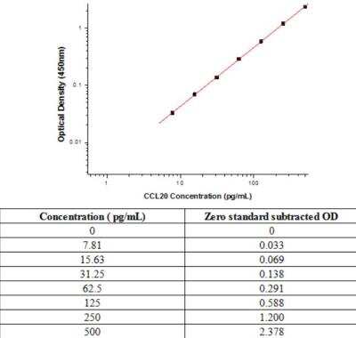 Sandwich ELISA CCL20/MIP-3 alpha Antibody Pair [HRP]